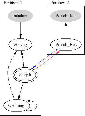 Example Algorithm with Two Partitions