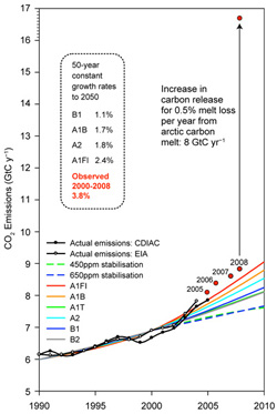 [Global Fossil Fuel Emissions]