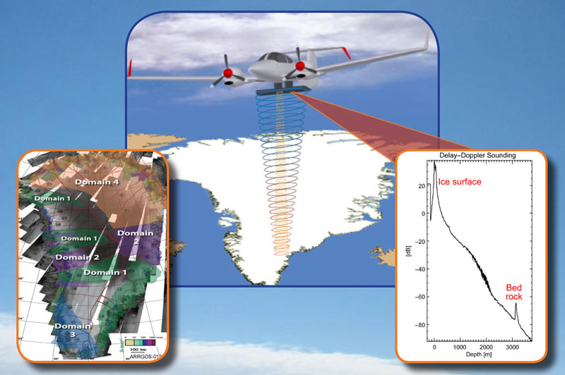 High Accuracy, Systematic Observations of Greenland Glacial Ice Volume and Ice Dynamics: Union of Ice Penetrating Radar and Robotic Aircraft
