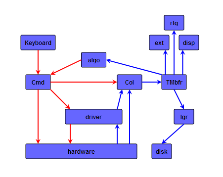Data acquisition software schematic.