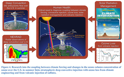 Figure 4 - Research into the coupling between climate forcing and changes in the ozone column concentration of ozone over the U.S. in summer links stratospherie deep convective injection with ozone loss from climate engineering and from volcanie injection of sulfates.