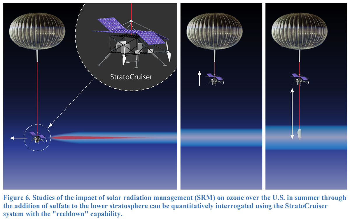 Figure 6 - Studies of the impact of solar radiation management (SRM) on ozone over the U.S. in summer through the addition of sulfate to the lower stratosphere can be quantitatively interrogated using the StratoCruiser system with the "reeldown" capability.