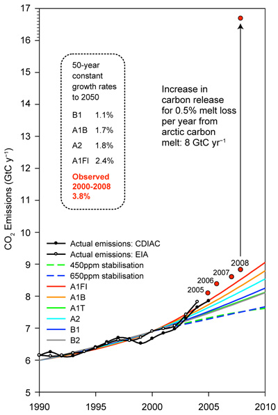 Global fossil fuel emissions
