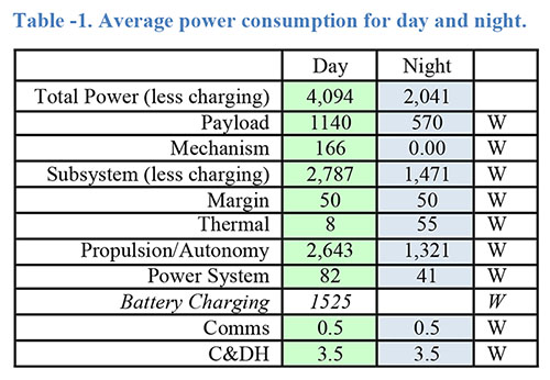 Table 1 - Average power consumption for day and night.